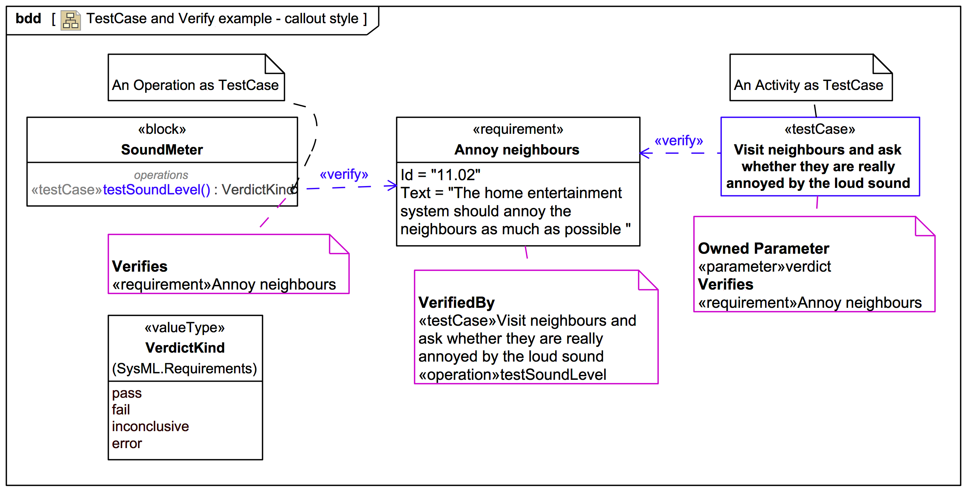 Testcase and verify example callout style webel it australia